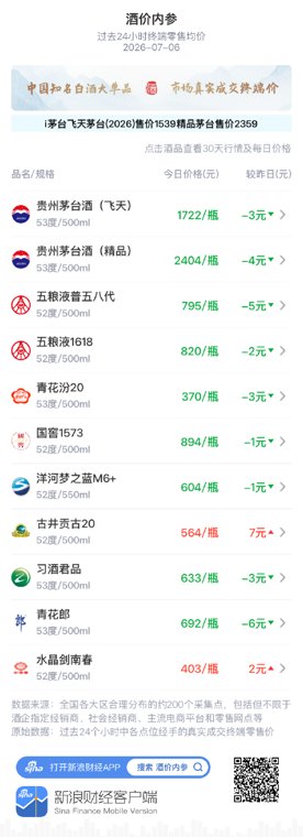 酒价内参7月6日价格发布:五粮液普五八代下跌5元